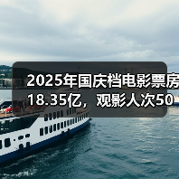 2025年国庆档电影票房18.35亿，观影人次5007万（图1）