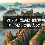 2025年国庆档电影票房18.35亿，观影人次5007万（图3）
