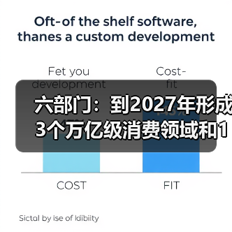 六部门:到2027年形成3个万亿级消费领域和10个千亿级消费热点(图2) 六部门:到2027年形成3个万亿级消费领域和10个千亿级消费热点(图2)