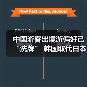 中国游客出境游偏好已“洗牌” 韩国取代日本成为最热目的地(图3) 中国游客出境游偏好已“洗牌” 韩国取代日本成为最热目的地(图3)